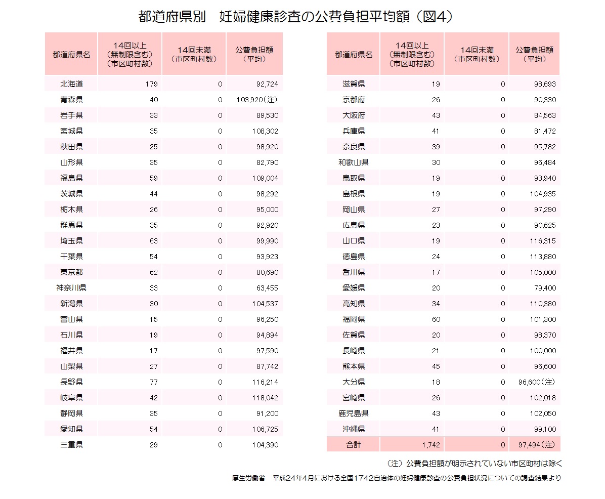 data2_4_都道府県別妊娠健診費(図4）