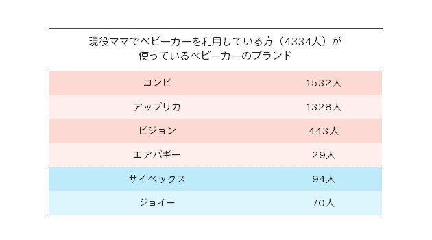 ママの利用しているベビーカーのブランド