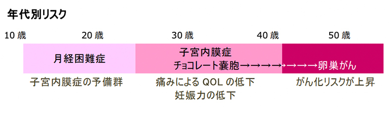 子宮内膜症の年代別リスク