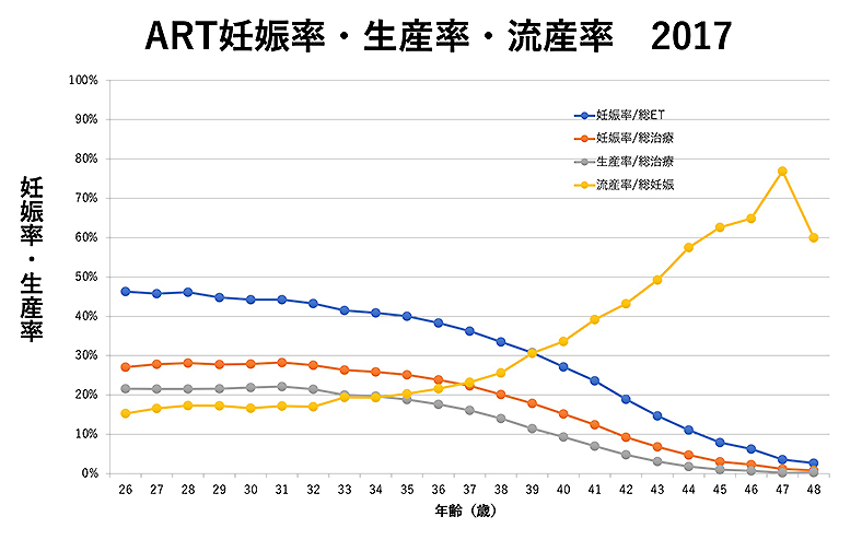 ART妊娠率・生産率・流産率　2017