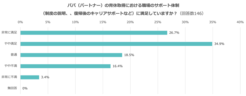 男性育休が増えない理由は？　パパやパートナーの育休についてお聞きしました