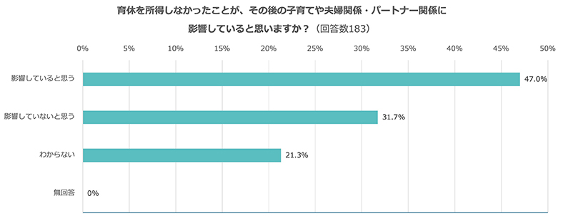 男性育休が増えない理由は？　パパやパートナーの育休についてお聞きしました