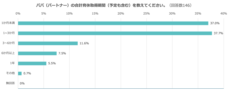 男性育休が増えない理由は？　パパやパートナーの育休についてお聞きしました