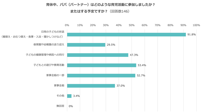 男性育休が増えない理由は？　パパやパートナーの育休についてお聞きしました