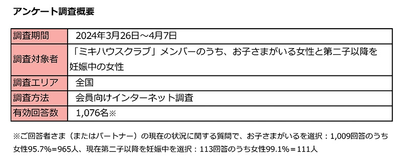 アンケート調査概要