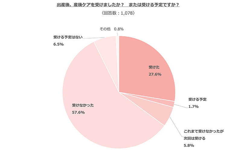 出産後、産後ケアを受けましたか？または受ける予定ですか？