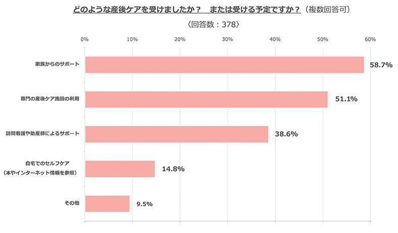 どのような産後ケアを受けましたか？または受ける予定ですか？