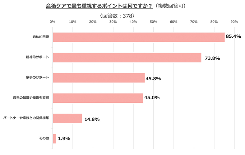 産後ケアで最も重視するポイントは何ですか？