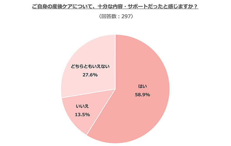 ご自身の産後ケアについて、十分な内容・サポートだったと感じますか？