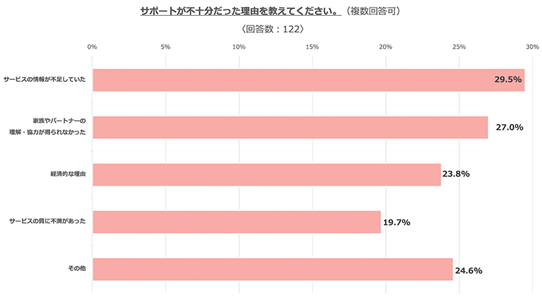 サポートが不十分だった理由を教えてください