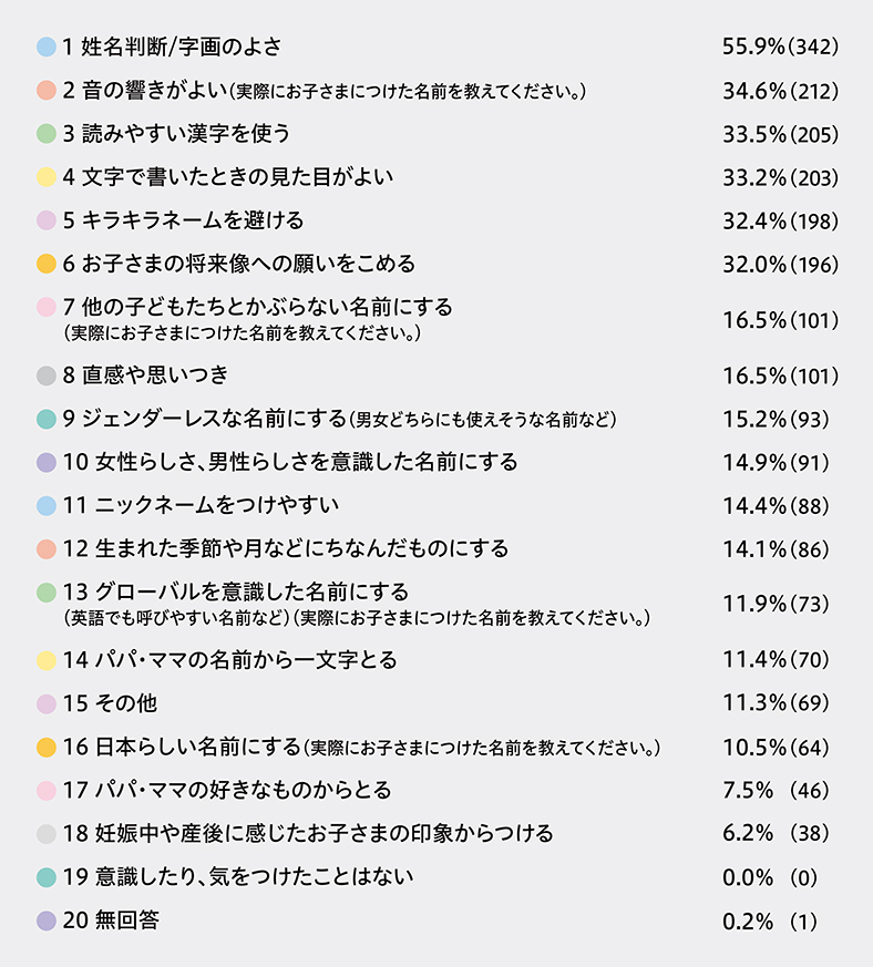 【名前を決める際に意識したことや、気をつけたことを教えてください。（複数回答）】