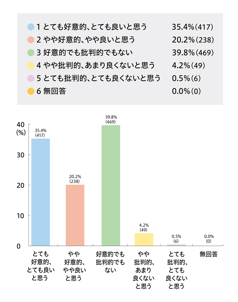 【ジェンダーレスな名前について、あなたの考えに近いものをお選びください。 (回答数: 1179)】