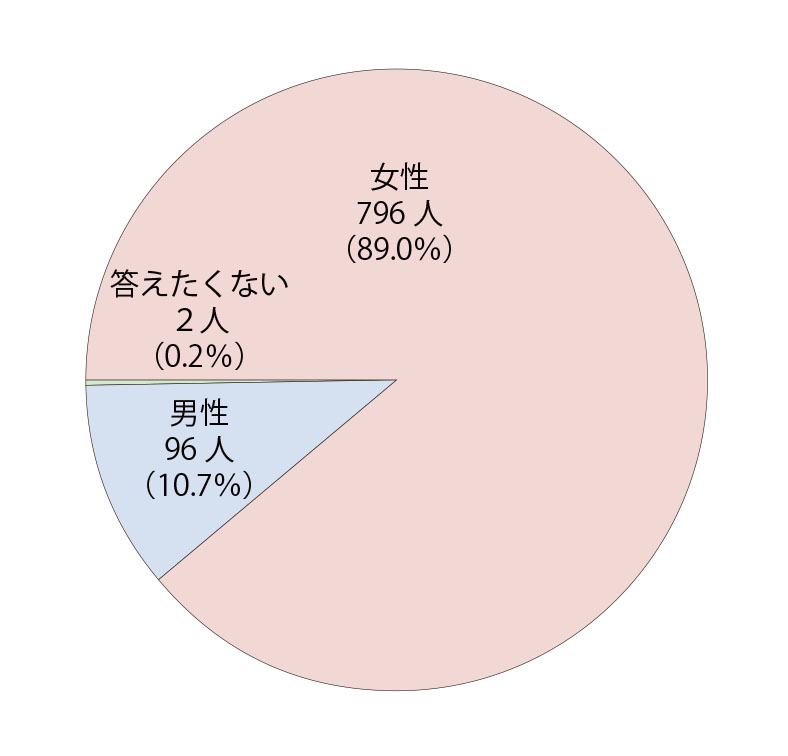 ①円グラフ