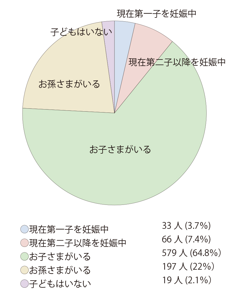 ②円グラフ