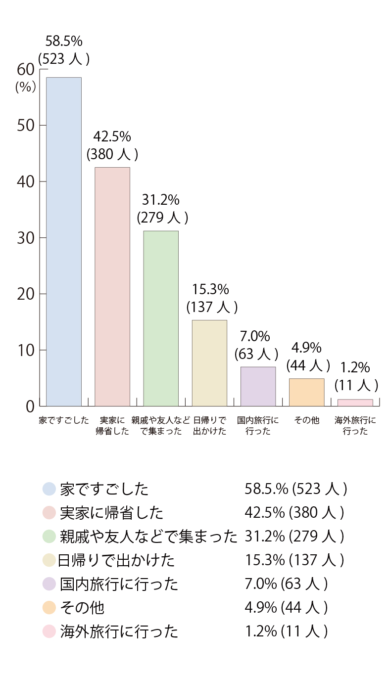 棒グラフ①（％）