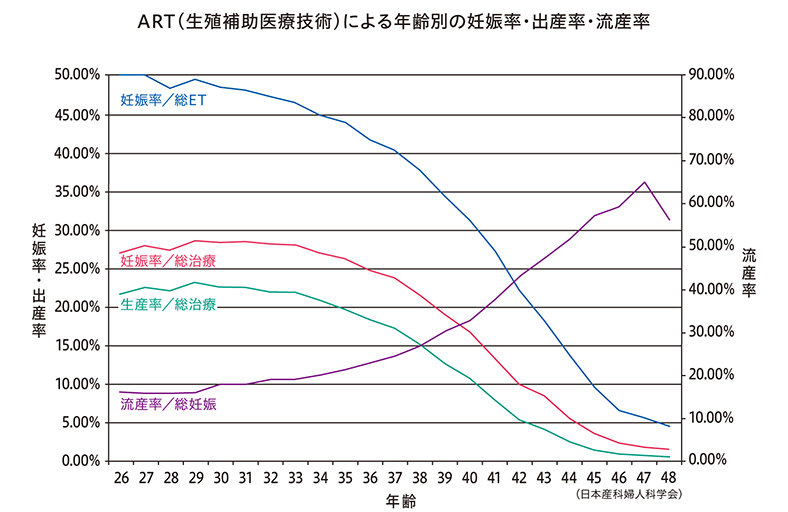 ART（生殖補助医療技術）による年齢別の妊娠率・出産率・流産率
