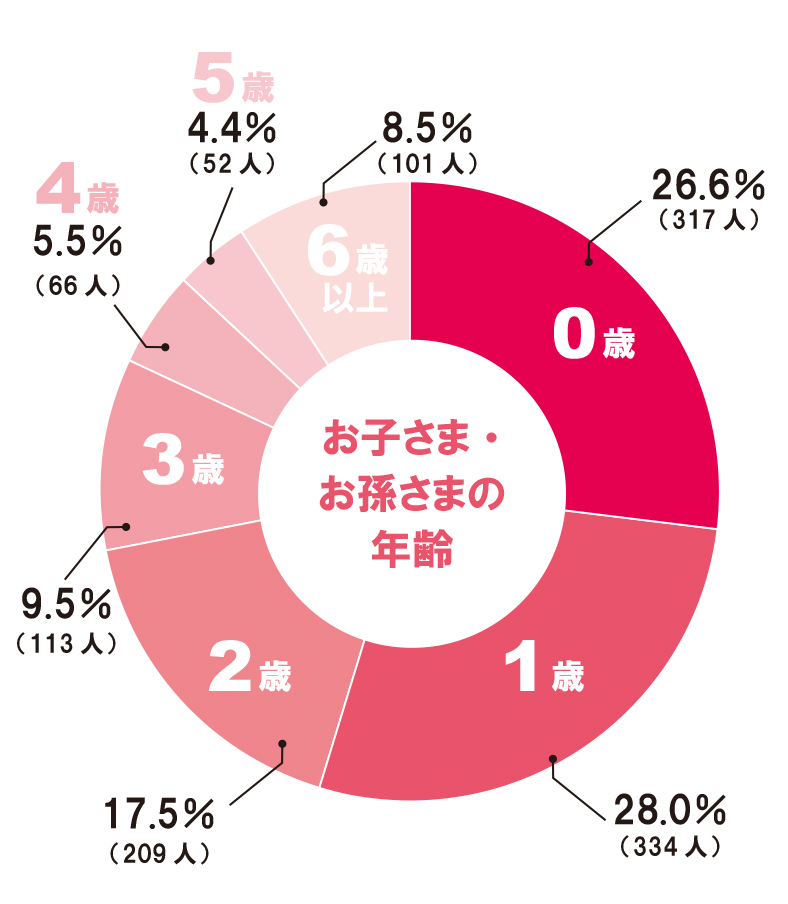 【OK】お子さまの年齢円グラフ④