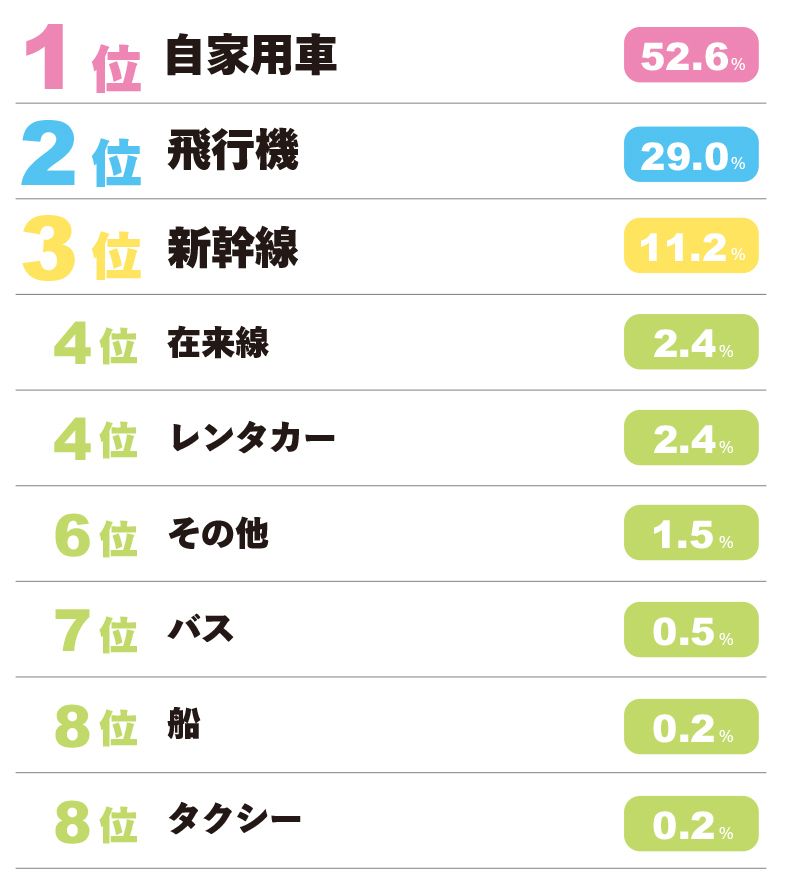 【OK】旅行先への移動手段ランキング③