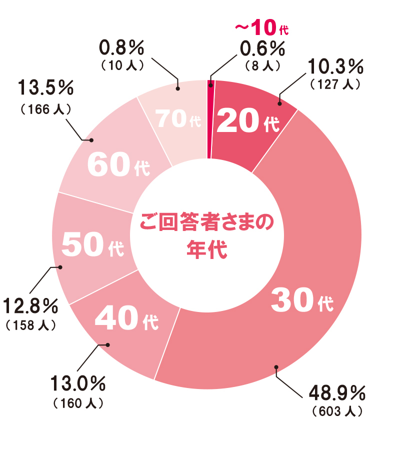 【OK】年代円グラフ①-2