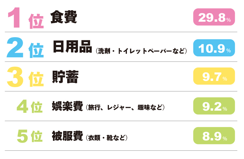 【OK】生活費ランキング①