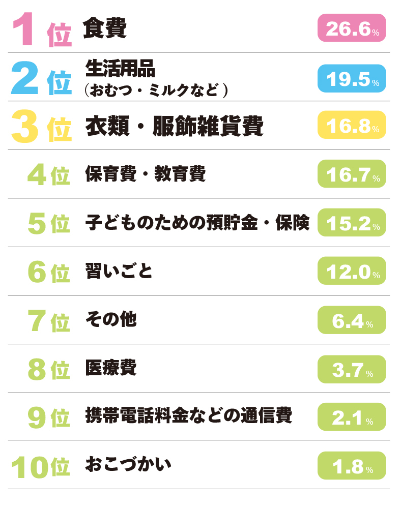 【OK】子どもにかかる費用ランキング⑤