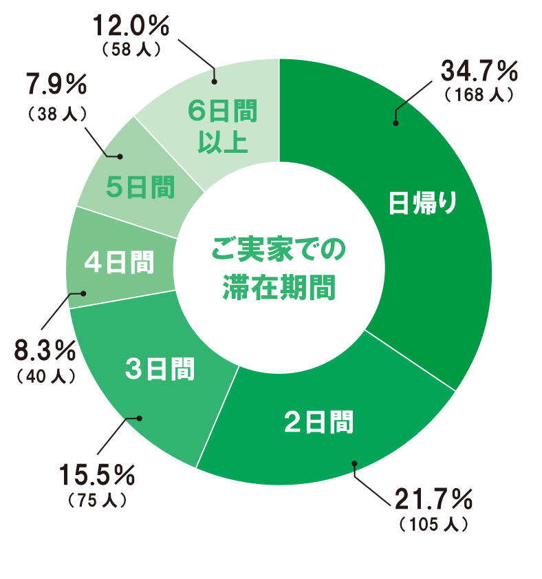 【OK】実家での滞在期間円グラフ④