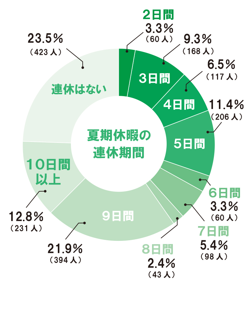 円グラフ③