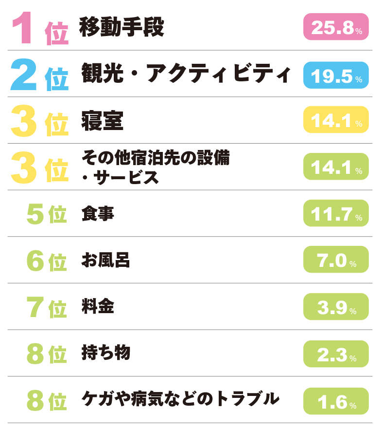 【OK】子連れ旅行気になるところランキング⑧