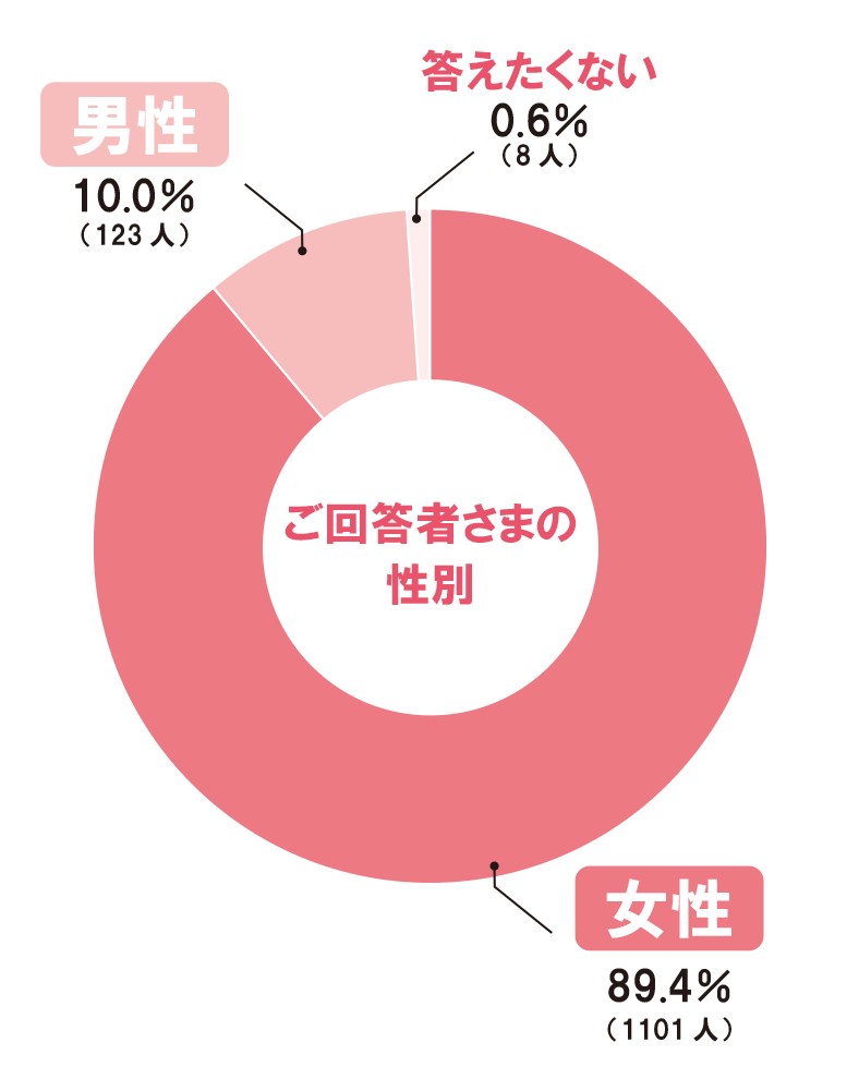 【OK】性別円グラフ②-2