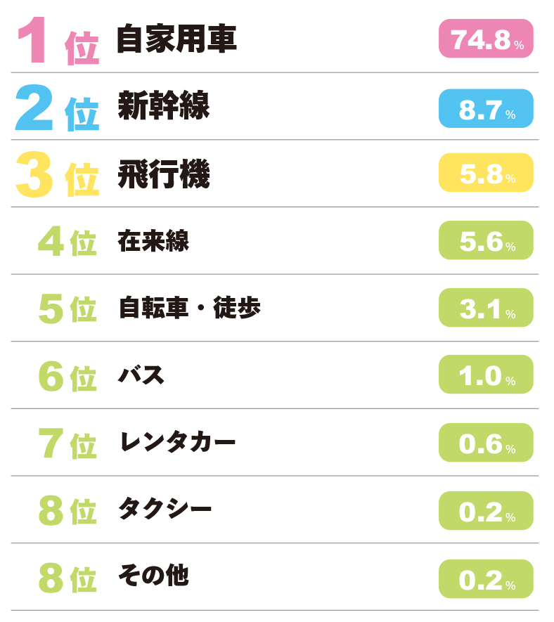 【OK】実家への移動手段ランキング①