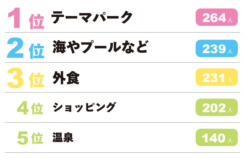 【OK】旅行、お出かけ先での主な目的ランキング⑦