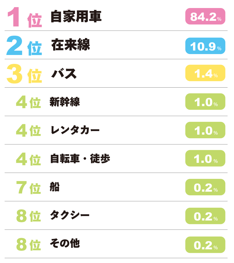 【OK】お出かけ先への移動手段ランキング⑥