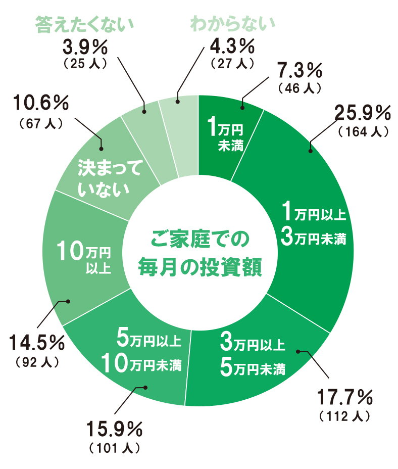【OK】毎月の投資額円グラフ⑨