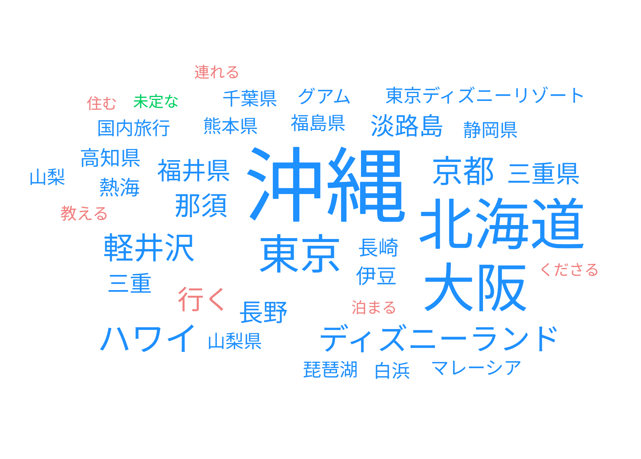 旅行先