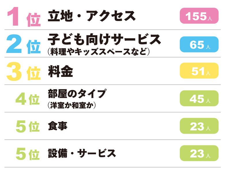 【OK】宿泊先を選ぶポイントランキング⑤