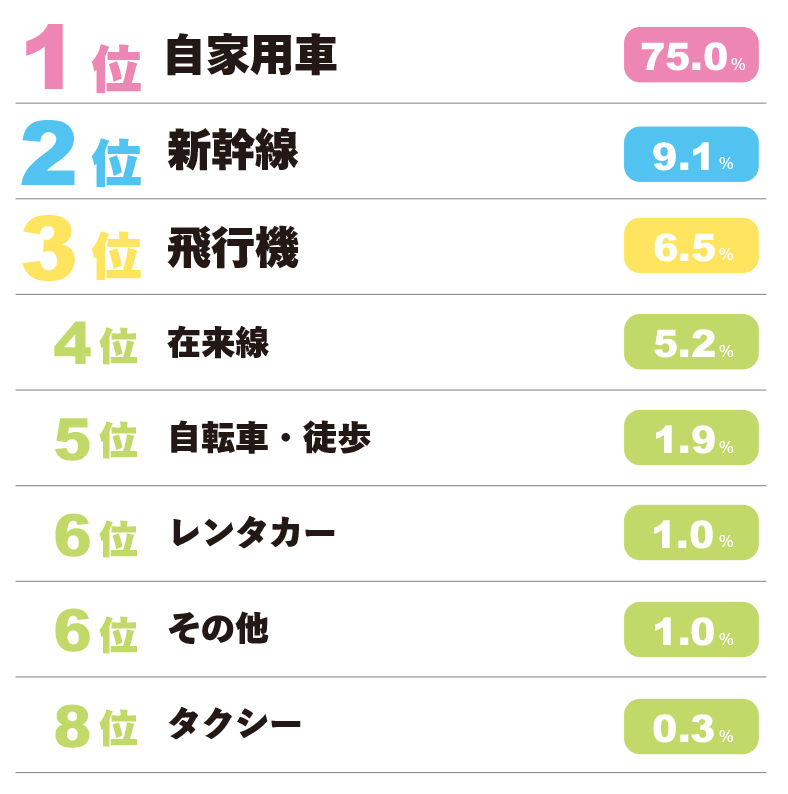【OK】義実家への移動手段ランキング②
