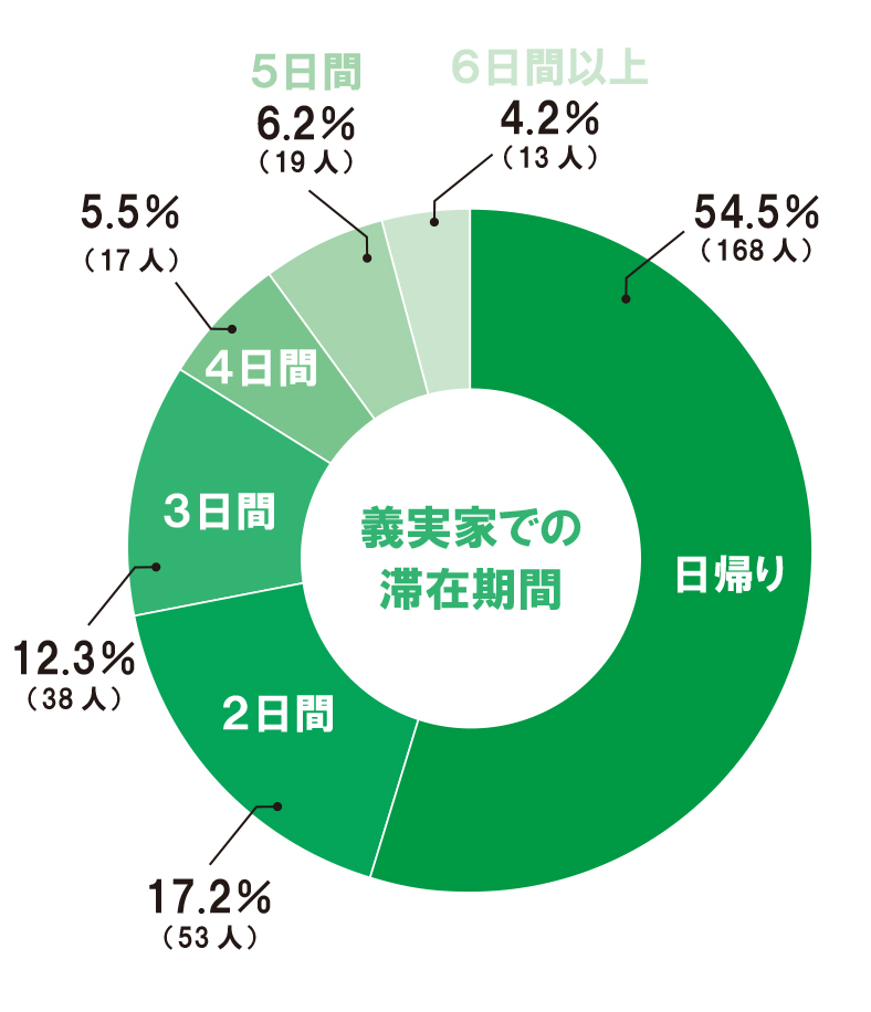 【OK】義実家での滞在期間円グラフ⑤
