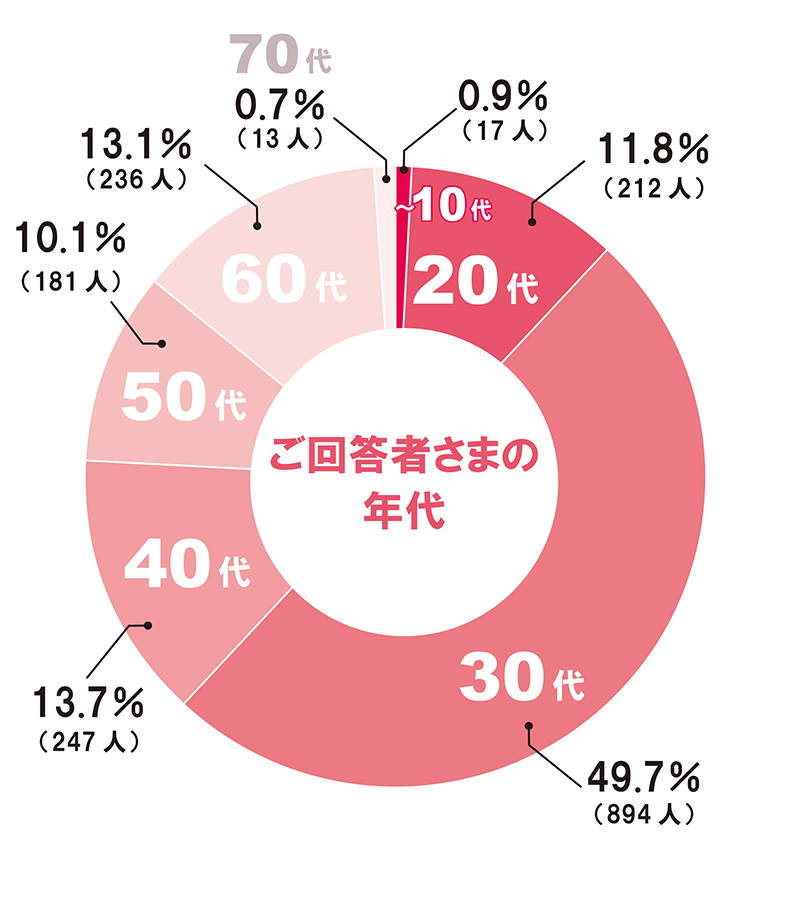 【OK】年代円グラフ①
