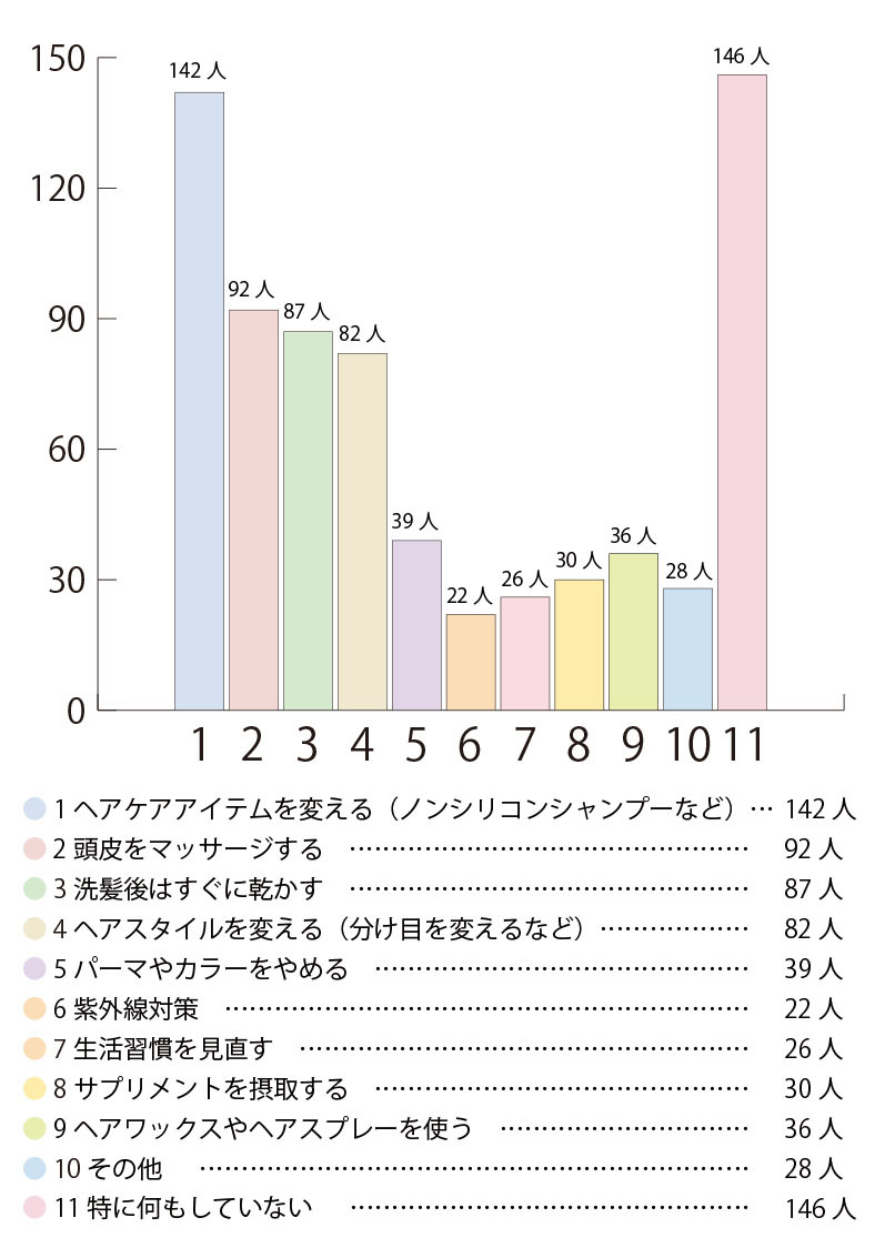 【髪の変化対策】棒グラフ④