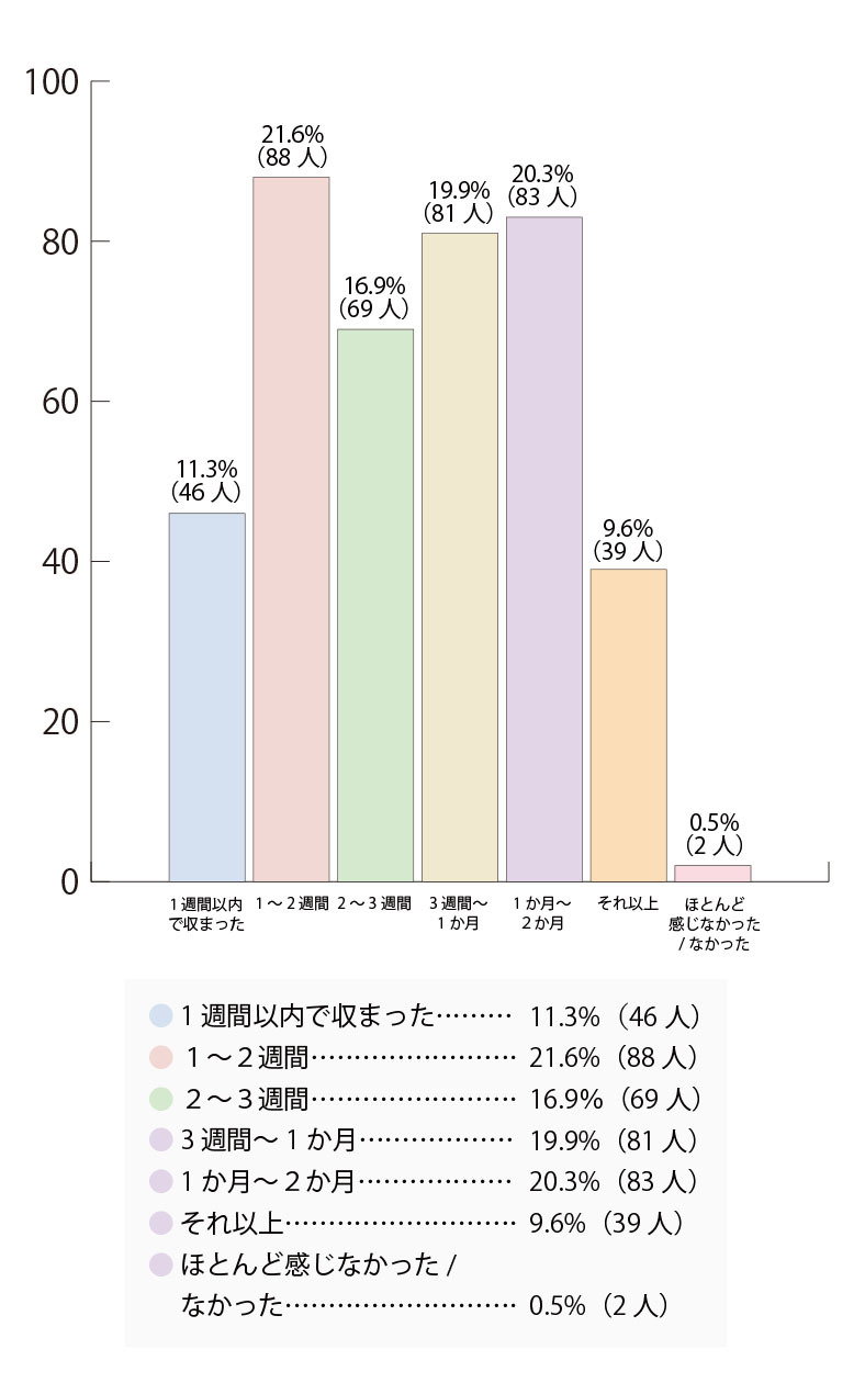 【痛みが続いた期間】棒グラフ③