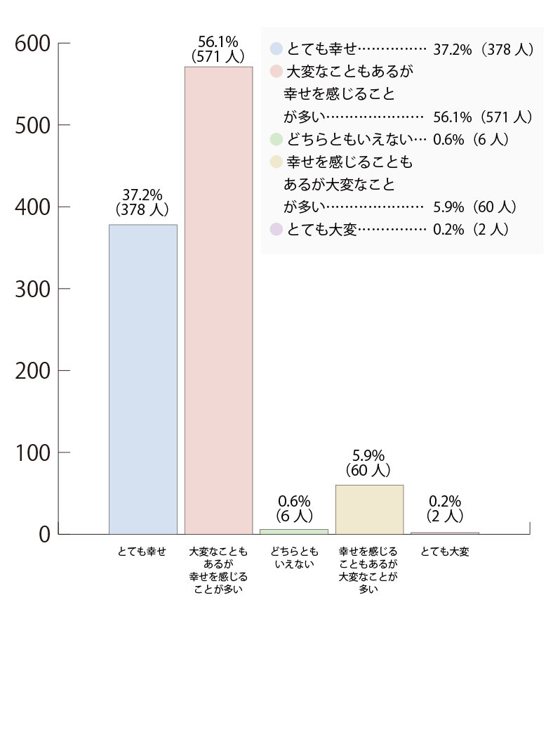 【出産後の気持ち】棒グラフ②