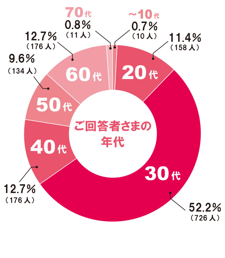 【年代】円グラフ①