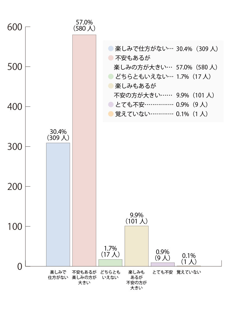 【出産前の気持ち】棒グラフ①