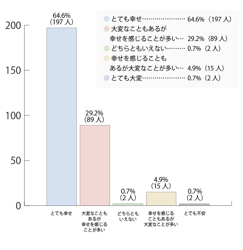 【孫が生まれて気持ち】棒グラフ⑨