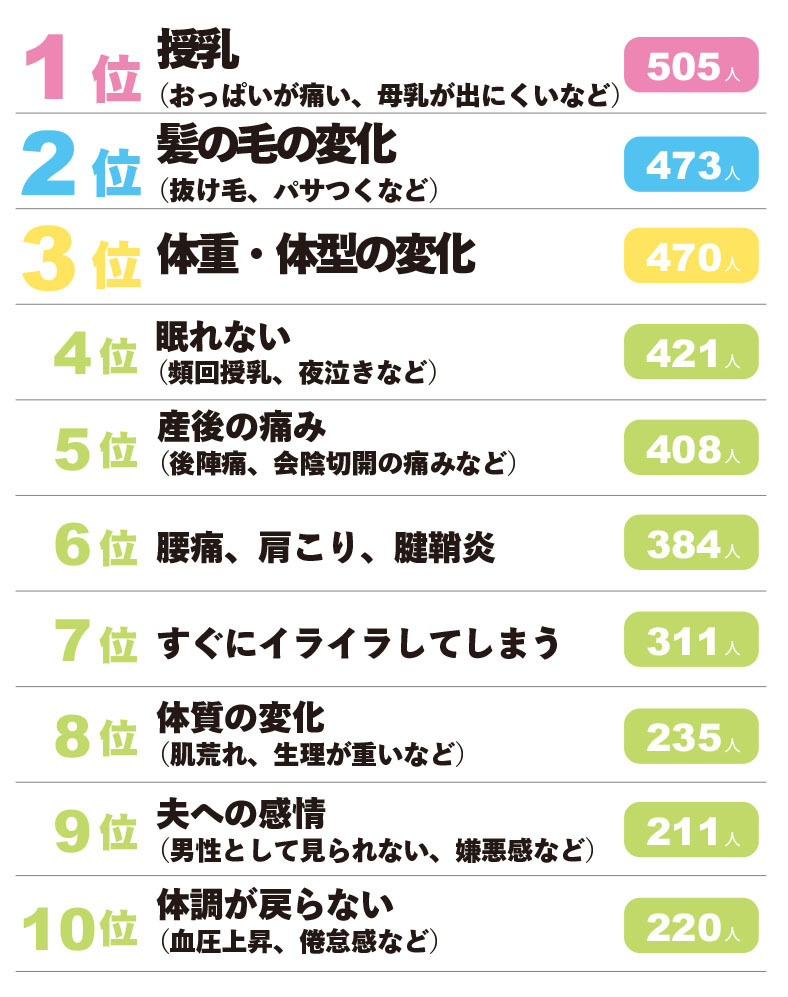 【産後のからだの悩み】ランキング①