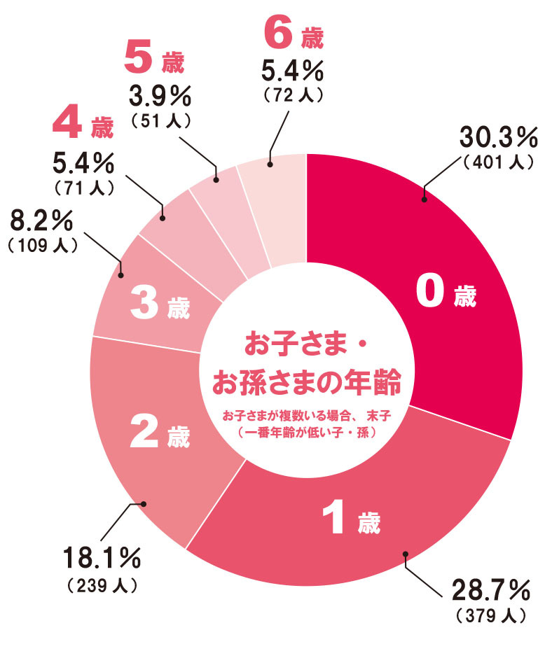 【お子さまの年齢】円グラフ③