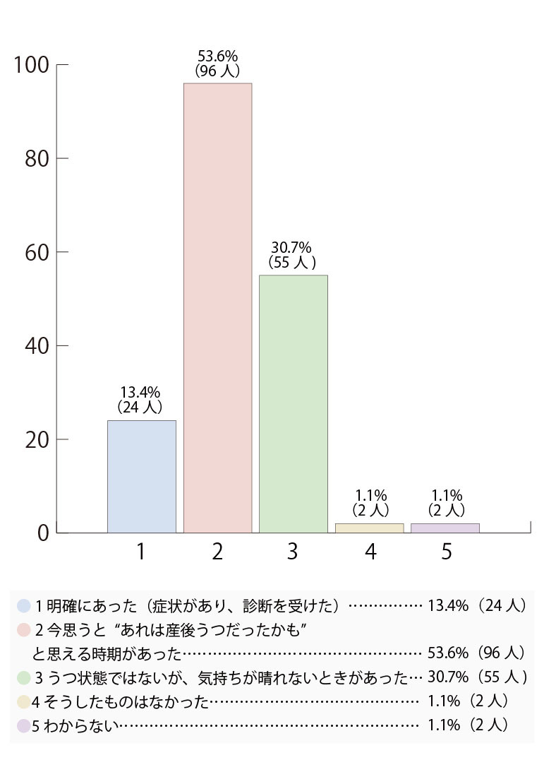 【うつの程度】棒グラフ⑥-2