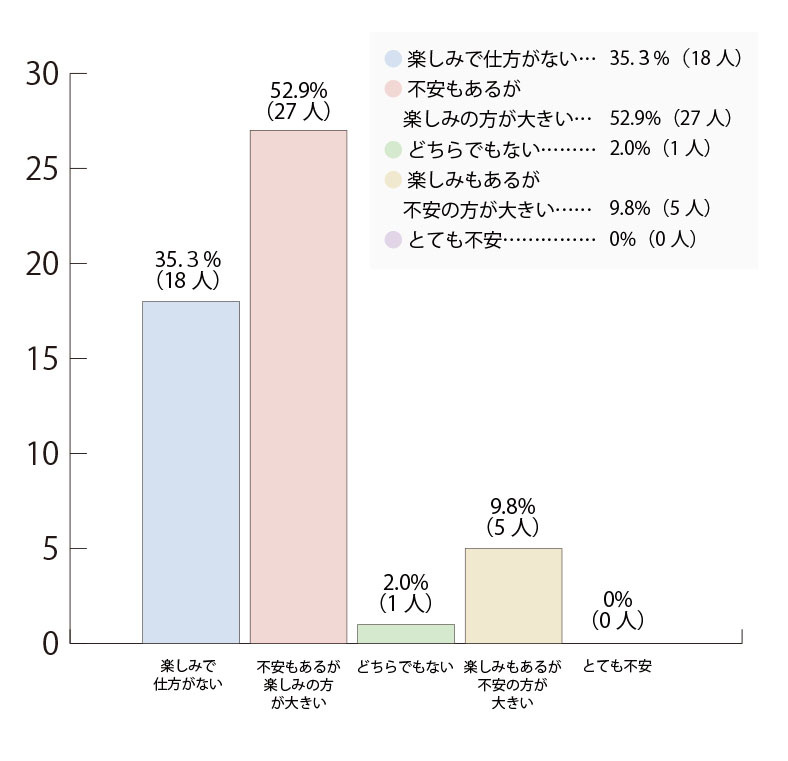 【妊娠中気持ち】棒グラフ⑧