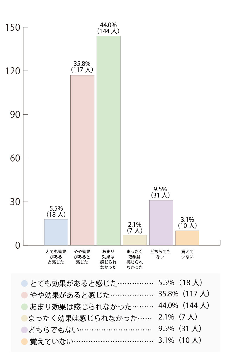 【髪の変化効果】棒グラフ⑤-2