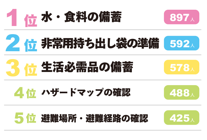 【具体的な備え】ランキング①